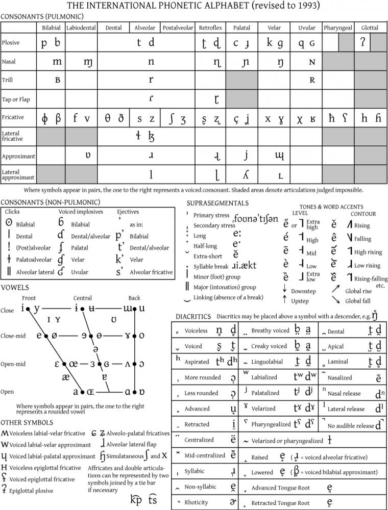 International Phonetic Alphabet Chart For English Dialects / Linguistics 001 Pronunciation Of English